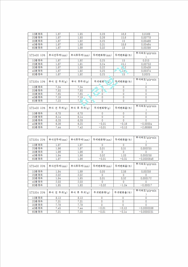 [공학][금속부식 보고서] 스테인리스 강의 부식.hwp